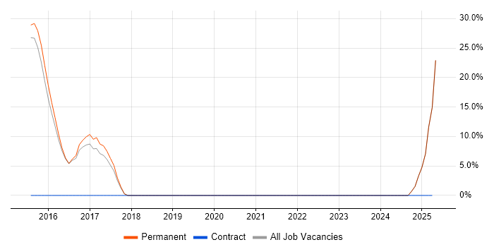 Job vacancy trend for Coordinator in Horley