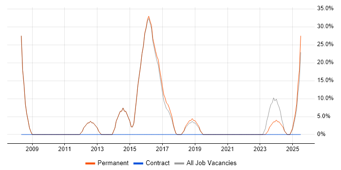 Job vacancy trend for CRM in Horley