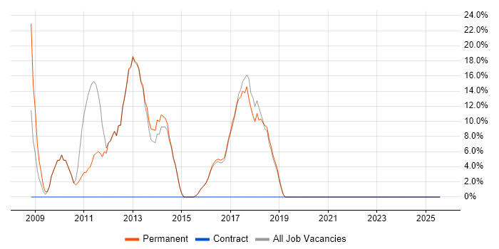 Job vacancy trend for CSS in Horley
