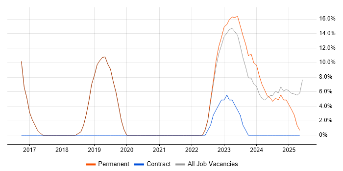 Job vacancy trend for Cybersecurity in Horley Job vacancy trend for Cybersecurity in Horley