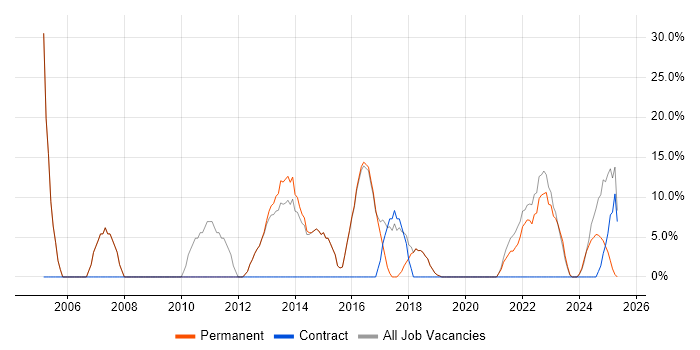 Job vacancy trend for Degree in Horley Job vacancy trend for Degree in Horley