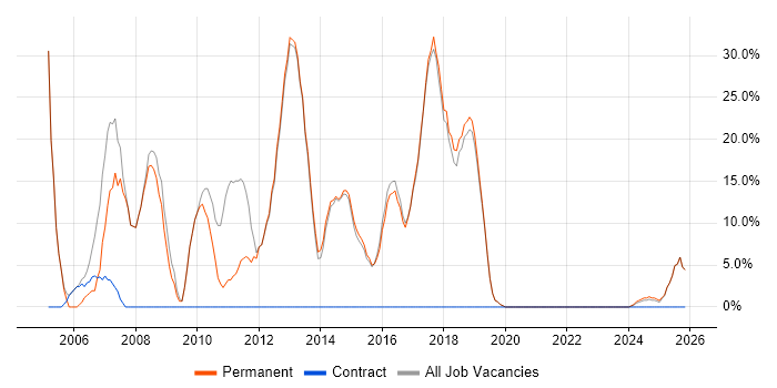 Developer job vacancy trend in Horley