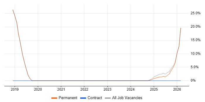 DevOps job vacancy trend in Horley
