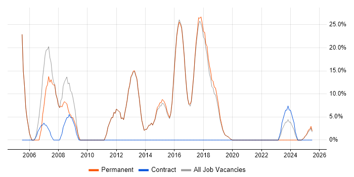Job vacancy trend for .NET in Horley