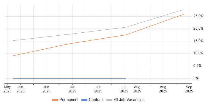 Job vacancy trend for Entra ID in Horley