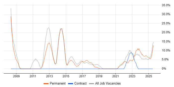 Job vacancy trend for Finance in Horley Job vacancy trend for Finance in Horley