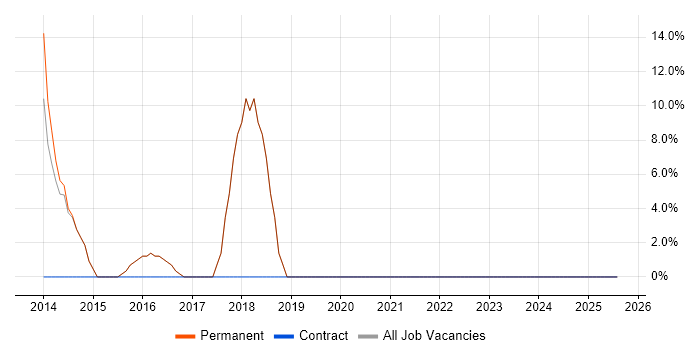 Job vacancy trend for Front End Development in Horley