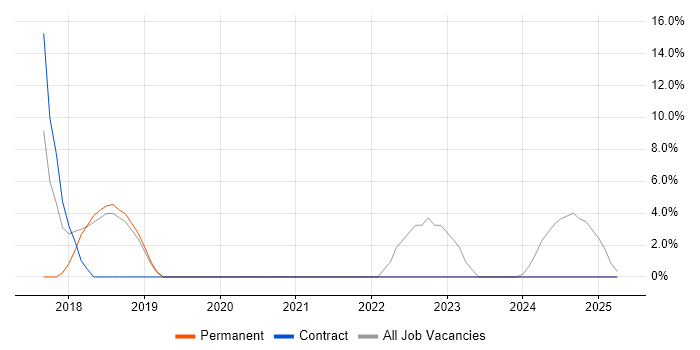 Job vacancy trend for GDPR in Horley