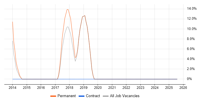 Job vacancy trend for Git in Horley