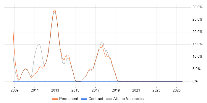 Job vacancy trend for HTML in Horley