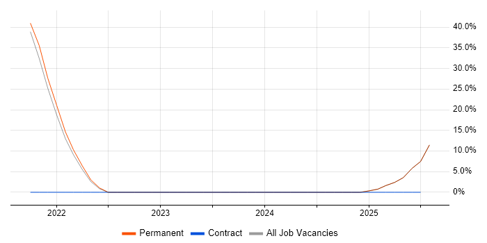 Job vacancy trend for Inclusion and Diversity in Horley