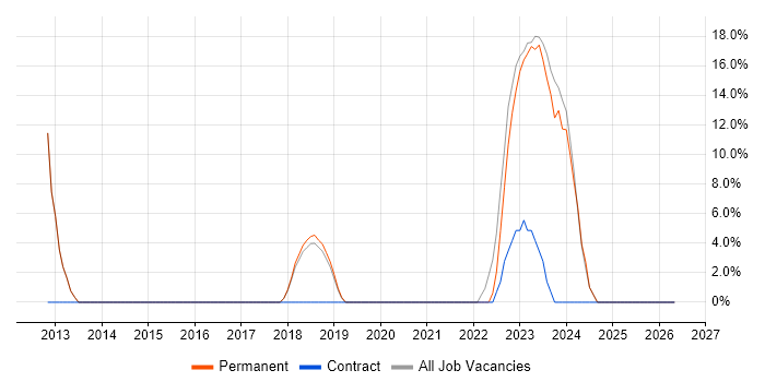 Information Security job vacancy trend in Horley