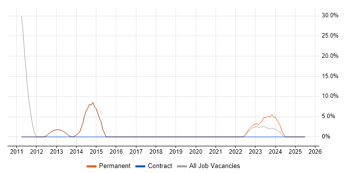 Job vacancy trend for ITIL in Horley