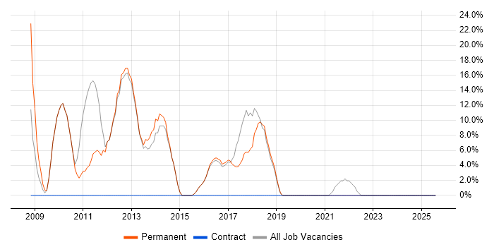 Job vacancy trend for JavaScript in Horley
