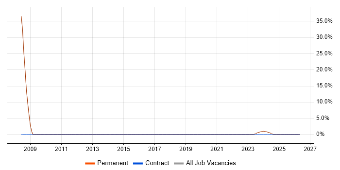 Law job vacancy trend in Horley
