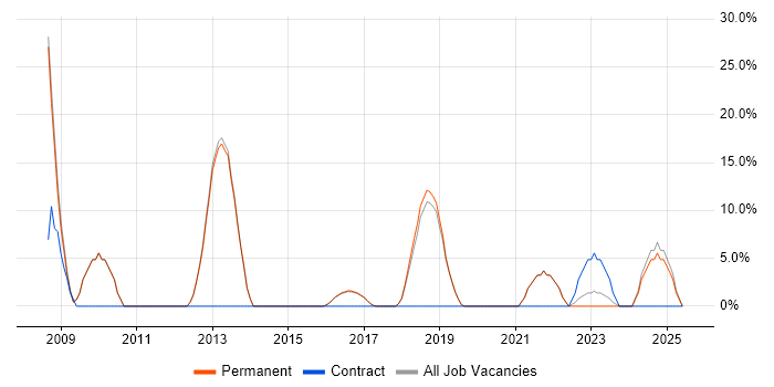 Job vacancy trend for Lead in Horley Job vacancy trend for Lead in Horley