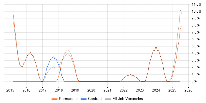 Job vacancy trend for Legal in Horley Job vacancy trend for Legal in Horley