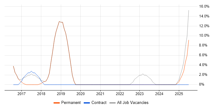 Job vacancy trend for Line Management in Horley