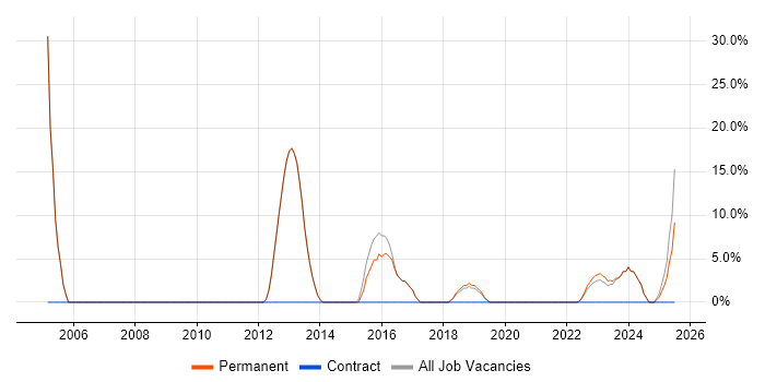 Job vacancy trend for Management Information System in Horley