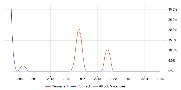 MCP job vacancy trend in Horley