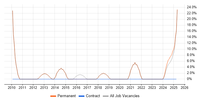 Job vacancy trend for Mentoring in Horley