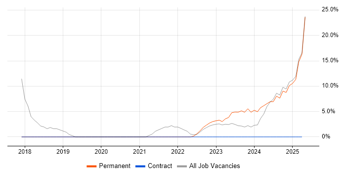 Job vacancy trend for Microsoft 365 in Horley