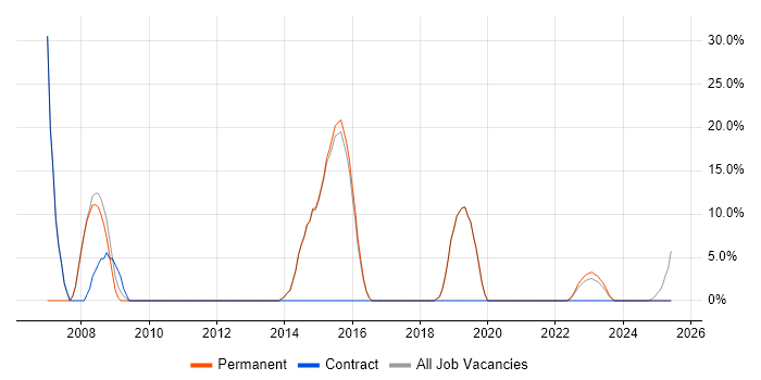 Job vacancy trend for Microsoft Certification in Horley