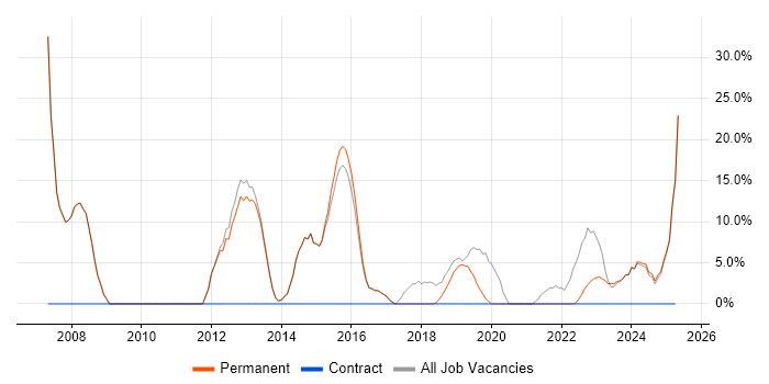 Job vacancy trend for Microsoft in Horley