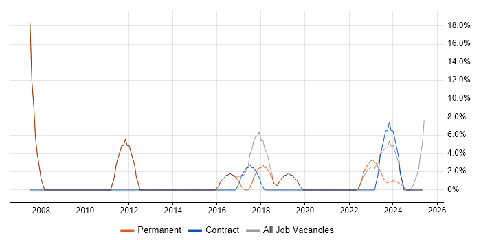 Job vacancy trend for Migration in Horley Job vacancy trend for Migration in Horley