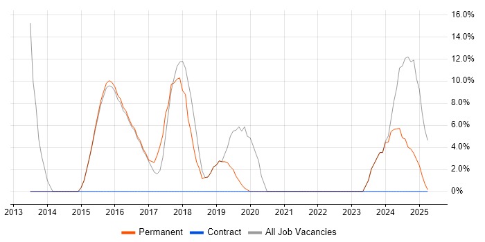 Job vacancy trend for Microsoft Excel in Horley