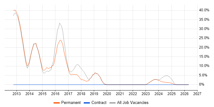 Oracle job vacancy trend in Horley