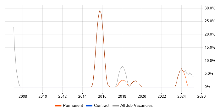 Job vacancy trend for Organisational Skills in Horley