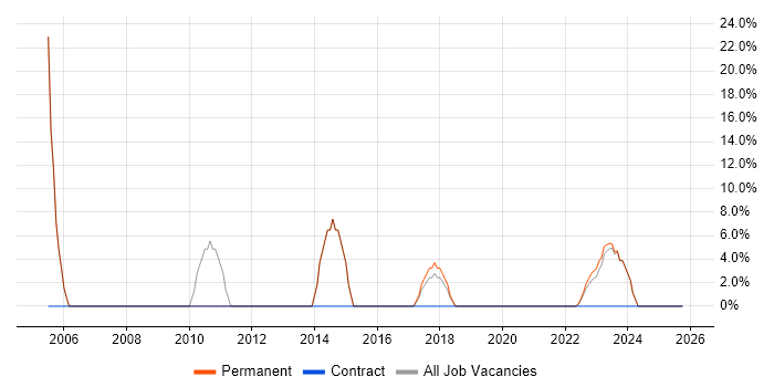 PRINCE2 job vacancy trend in Horley