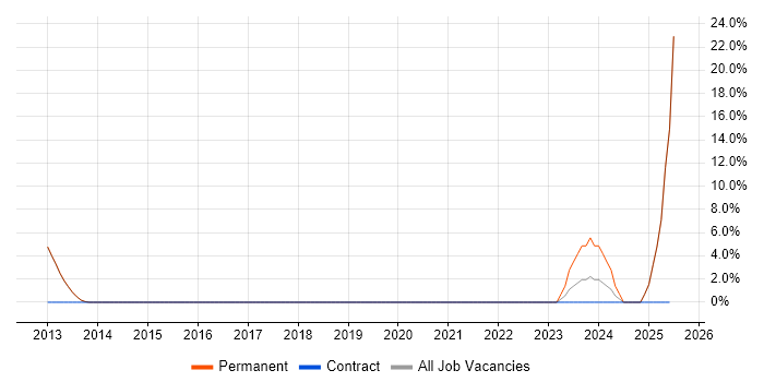 Job vacancy trend for Problem Management in Horley