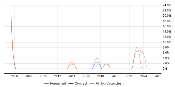 Job vacancy trend for Project Delivery in Horley