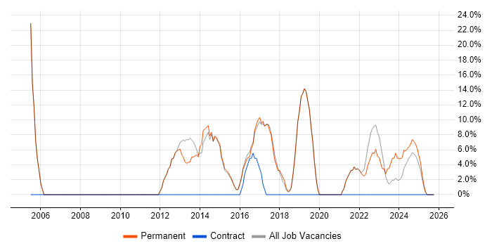 Project Management job vacancy trend in Horley