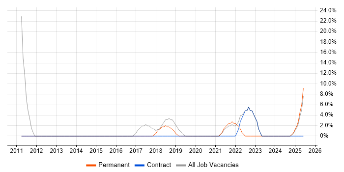 Job vacancy trend for Python in Horley