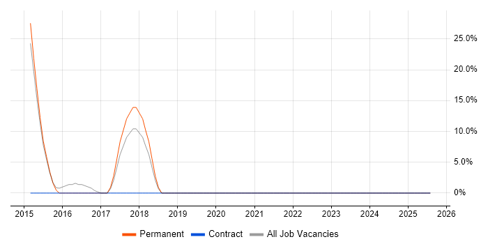 Job vacancy trend for RESTful in Horley