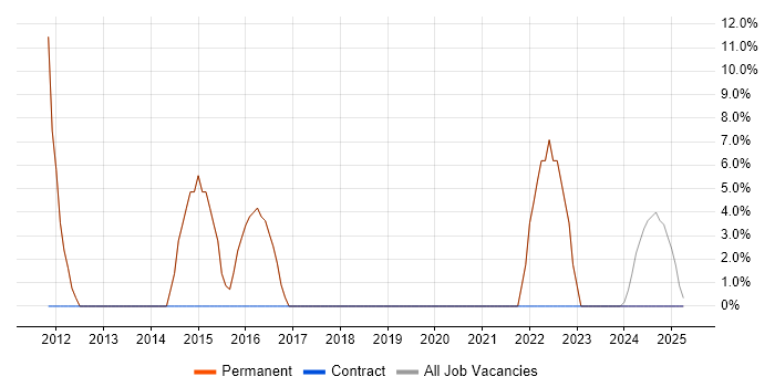 Job vacancy trend for Retail in Horley