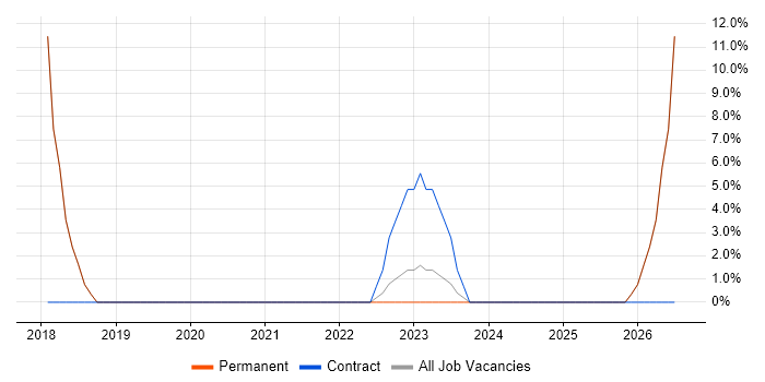 Robotics job vacancy trend in Horley