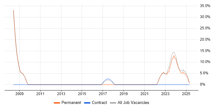 Job vacancy trend for Security Cleared in Horley Job vacancy trend for Security Cleared in Horley