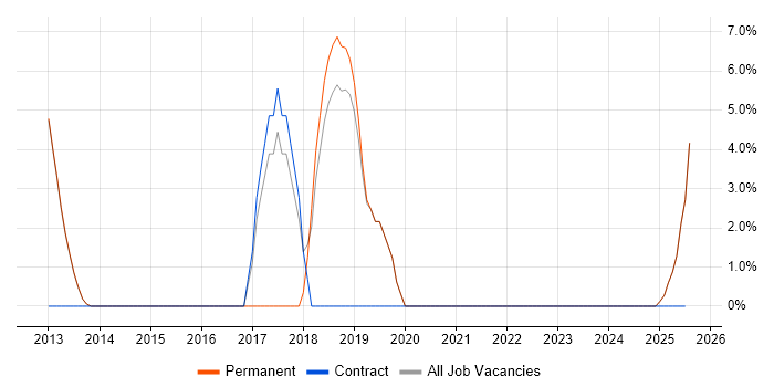 Job vacancy trend for Service Delivery in Horley