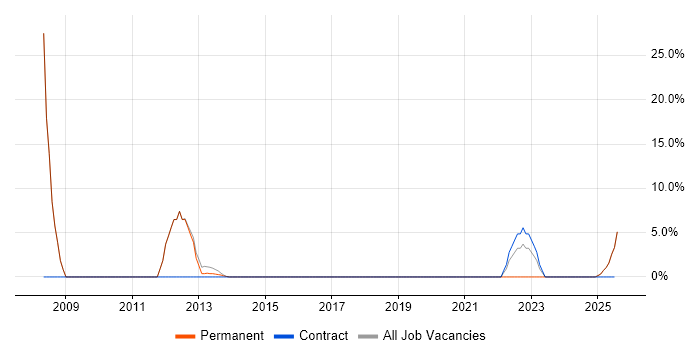 Job vacancy trend for SharePoint in Horley