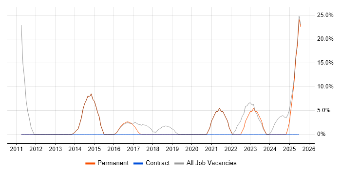 Job vacancy trend for SLA in Horley