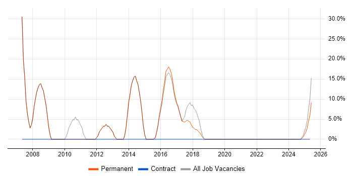 Job vacancy trend for Software Engineering in Horley