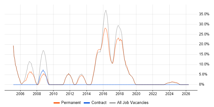 SQL Server job vacancy trend in Horley