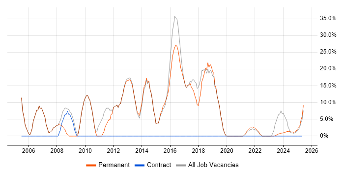 Job vacancy trend for SQL in Horley