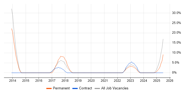 Job vacancy trend for Stakeholder Management in Horley