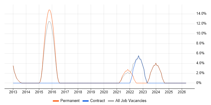 Statistics job vacancy trend in Horley