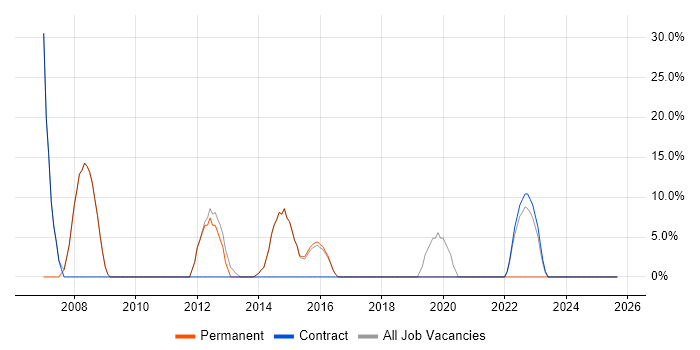 Support Engineer job vacancy trend in Horley Support Engineer job vacancy trend in Horley